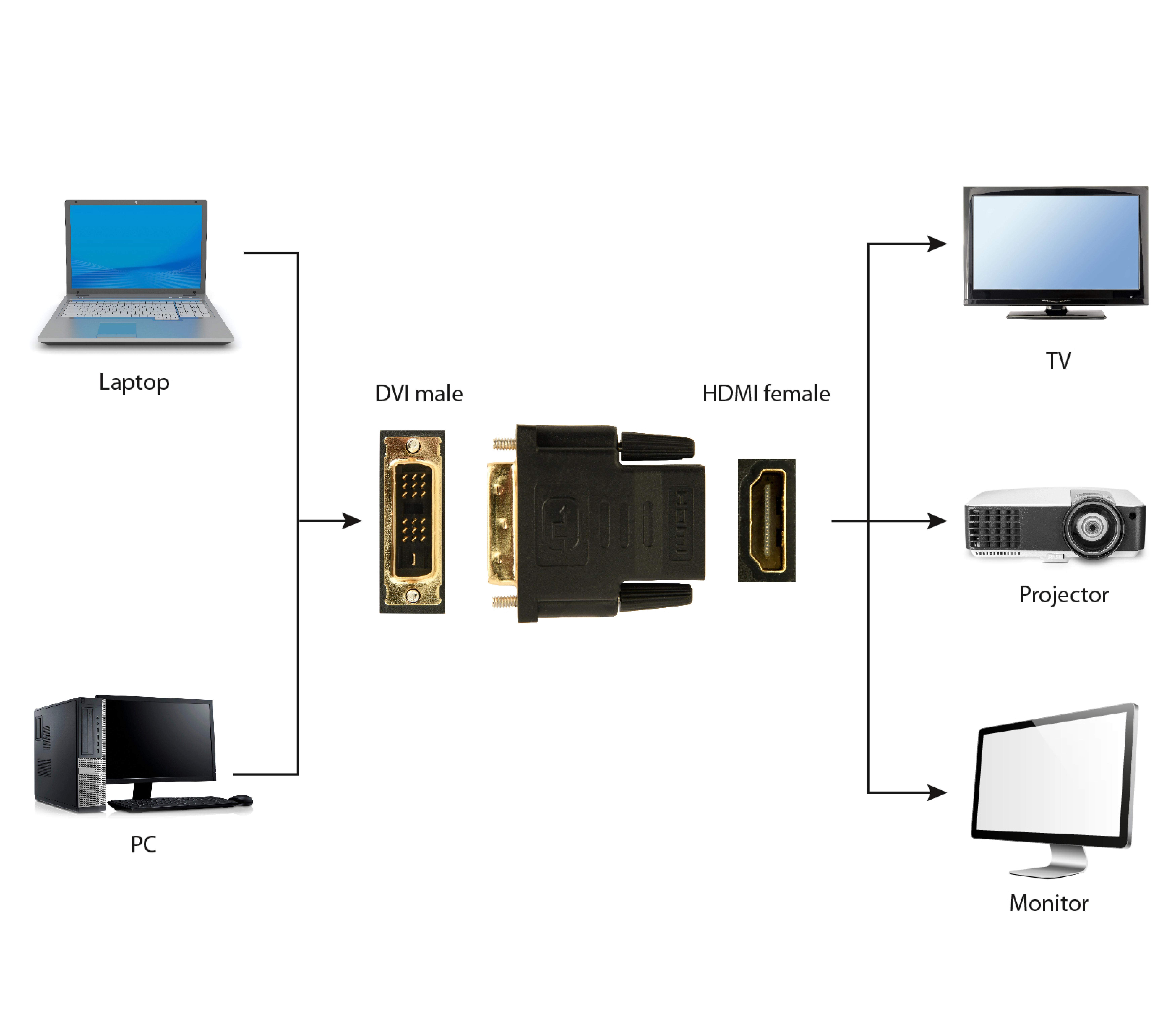 gembird Adapter HDMI auf DVI bulk