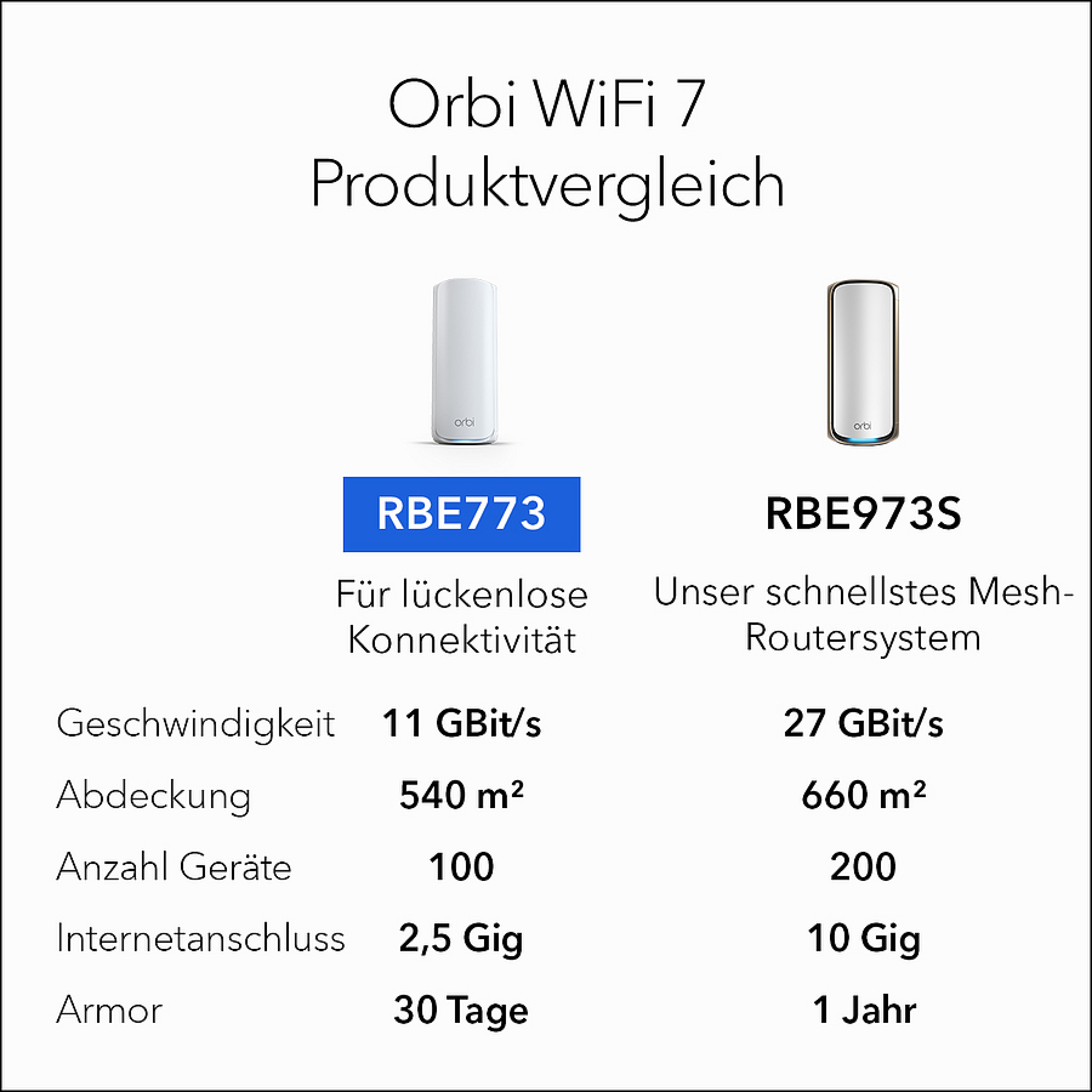 NETGEAR ORBI7 TB WIFI7 3PK BNDL (RBE773)
